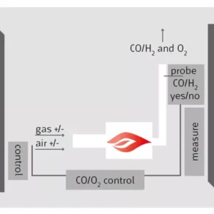 CO/H2 Trim-Control