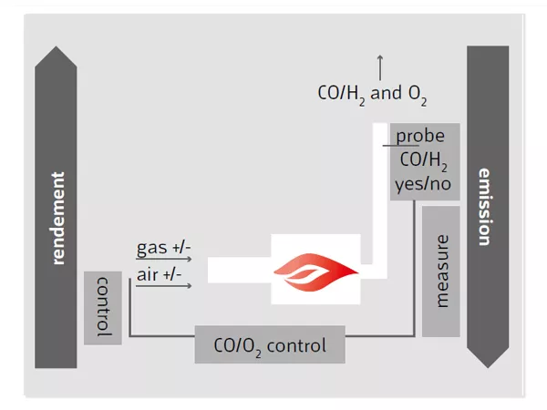 CO/H2 Trim-Control